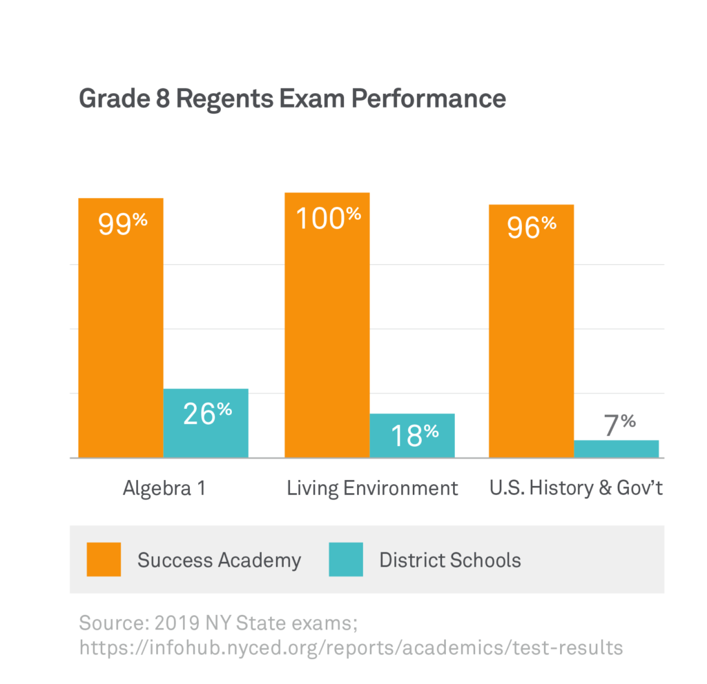 How Do SA Middle Schools Compare? Success Academy