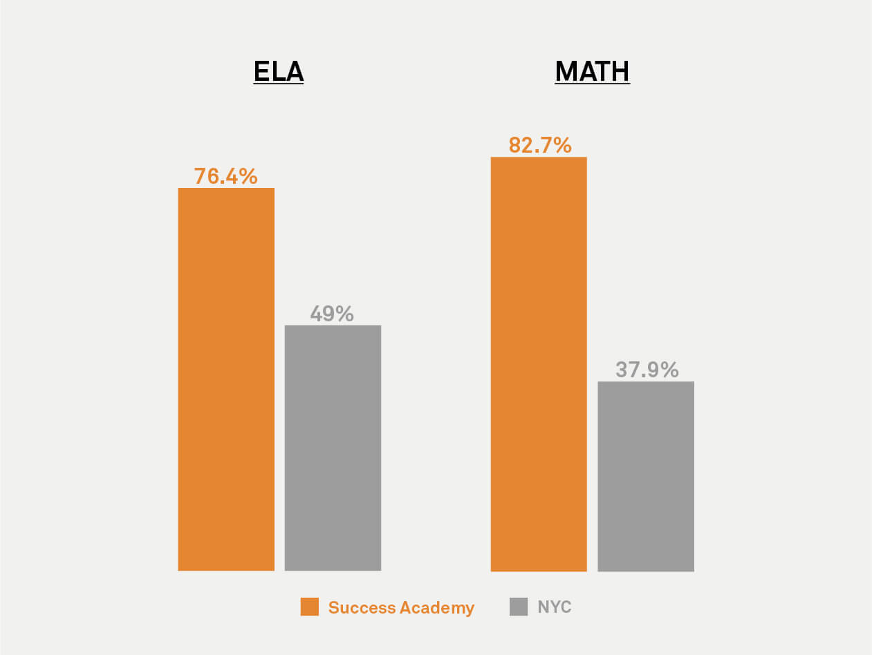 What Sets Us Apart The SA Difference Success Academy NYC
