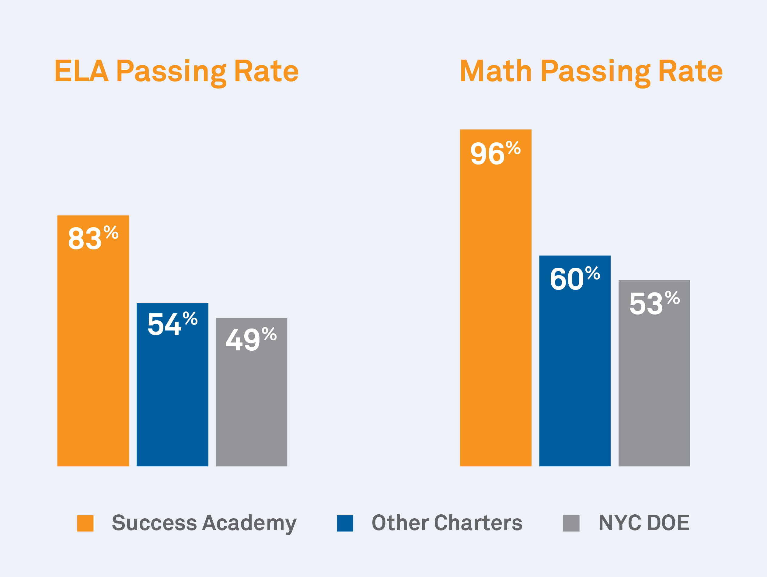 Test results and passing rates for ELA and Math