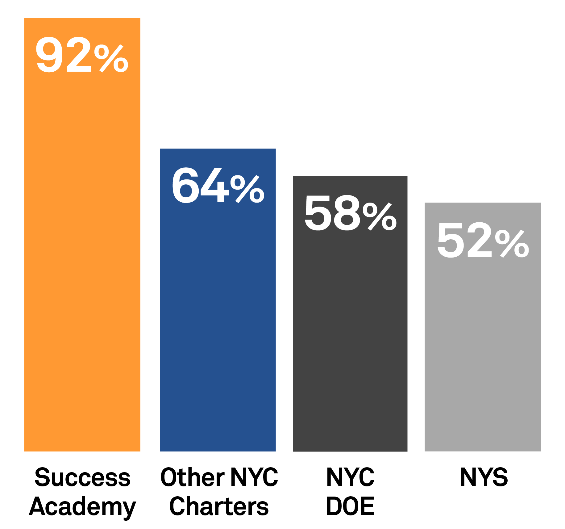 ELA test results in New York state