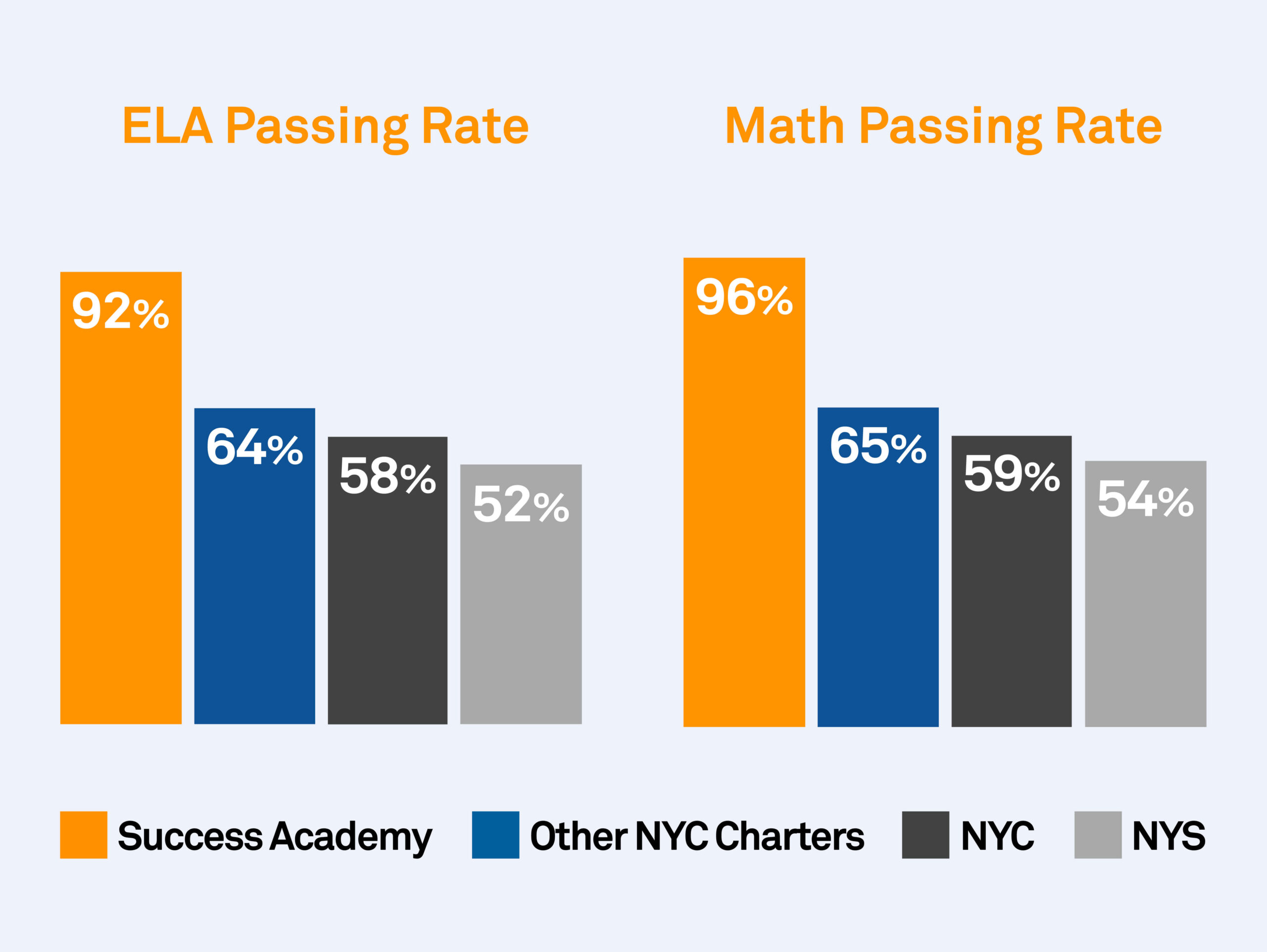 New York state test results for ELA and Math