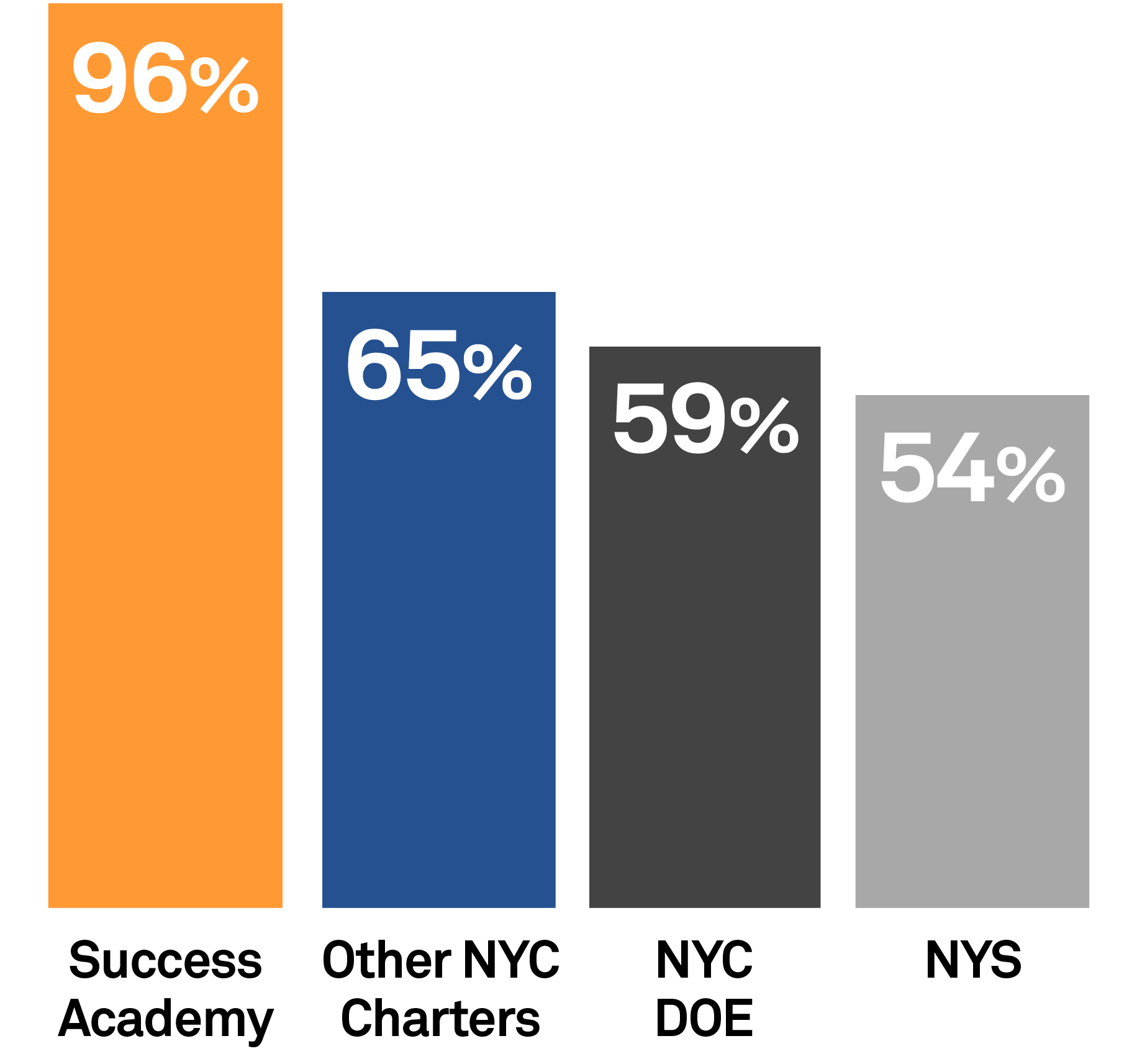 Math test results in New York state