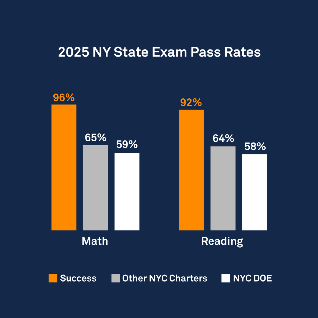 Success Academy ranks #1 in Math and #2 in ELA across New York State! Explore the results proving what's possible when belief meets opportunity.